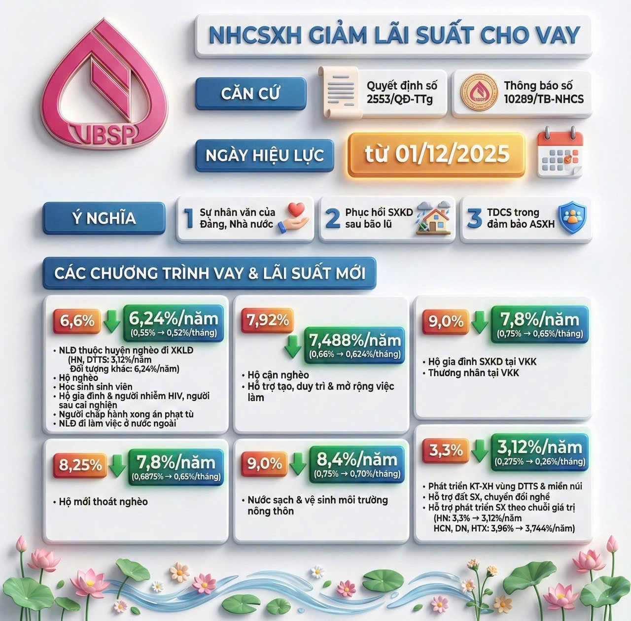 GIẢM LÃI SUẤT CHO VAY NHCSXH