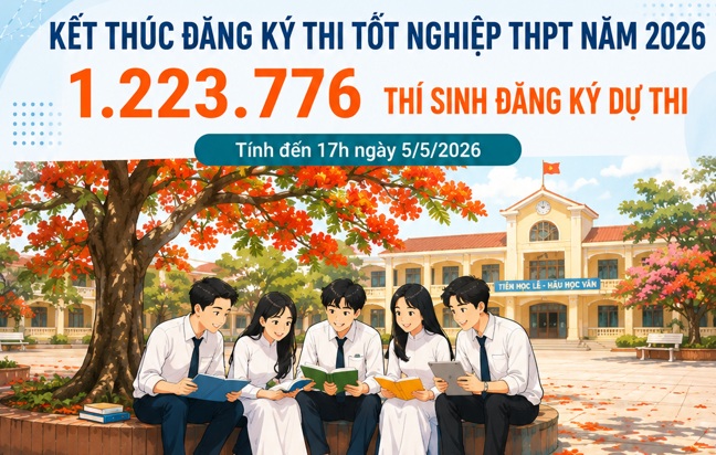 Hơn 1,22 triệu thí sinh đăng ký dự thi thi tốt nghiệp Trung học phổ thông năm 2026