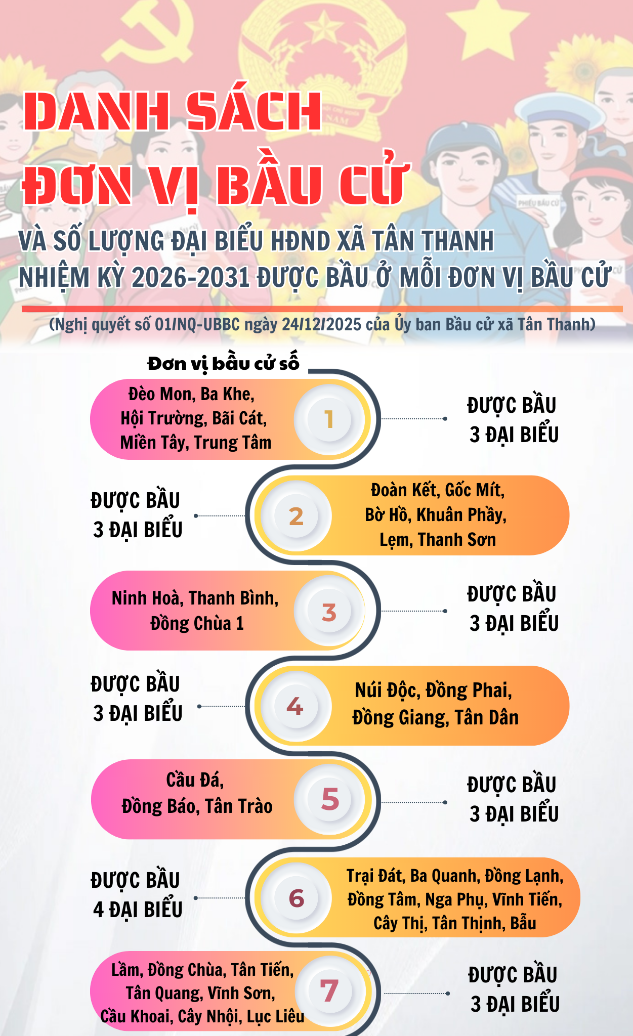 Danh sách các đơn vị bầu cử và số lượng đại biểu Hội đồng nhân dân xã Tân Thanh, nhiệm kỳ 2026 - 2031 được bầu ở mỗi đơn vị bầu cử
