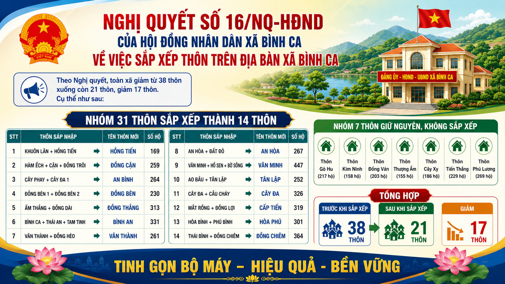 Bình Ca giảm từ 38 xuống còn 21 thôn sau sắp xếp