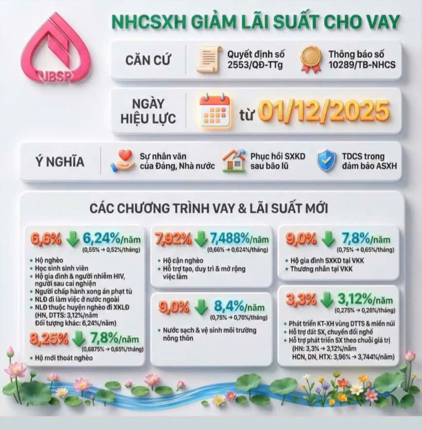 Ngân hàng Chính sách xã hội giảm lãi suất cho vay từ 01/12/2025