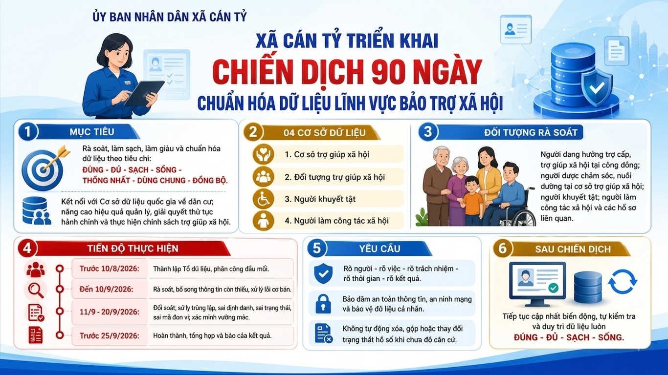Cán Tỷ triển khai Chiến dịch 90 ngày chuẩn hóa dữ liệu lĩnh vực bảo trợ xã hội