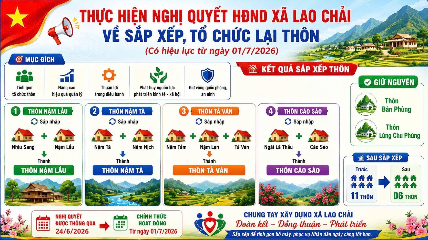 ĐẢNG BỘ XÃ LAO CHẢI QUYẾT TÂM THỰC HIỆN HIỆU QUẢ VIỆC SẮP XẾP, TỔ CHỨC LẠI THÔN VÀ CHI BỘ THÔN