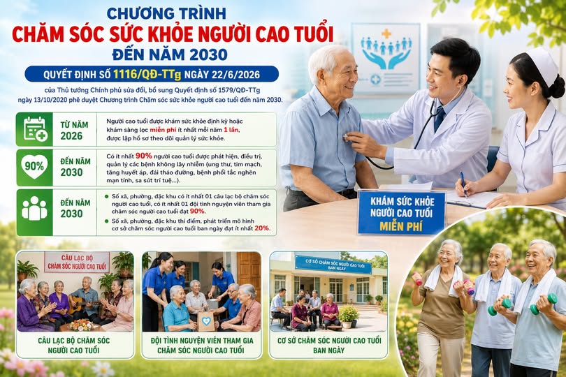 Ngày 23/7/2026, UBND phường Minh Xuân đã ban hành văn bản triển khai thực hiện Chương trình Chăm sóc sức khỏe người cao tuổi đến năm 2030 trên địa bàn phường.