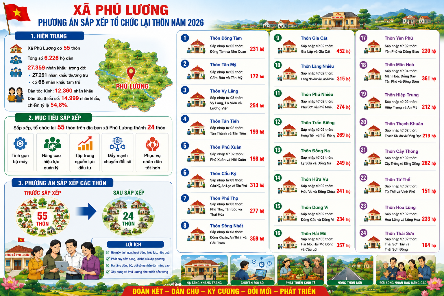 XÃ PHÚ LƯƠNG TRIỂN KHAI PHƯƠNG ÁN SẮP XẾP, TỔ CHỨC LẠI THÔN NĂM 2026