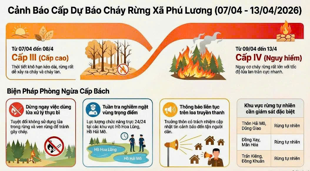 TĂNG CƯỜNG PHÒNG, CHỐNG CHÁY RỪNG TRÊN ĐỊA BÀN XÃ PHÚ LƯƠNG TRONG THỜI KỲ CAO ĐIỂM MÙA KHÔ NĂM 2026 