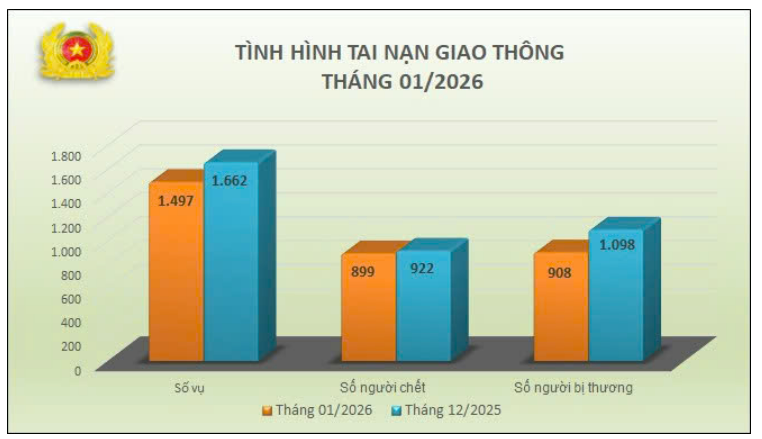 TÌNH HÌNH TAI NẠN GIAO THÔNG, CHÁY, NỔ VÀ XỬ LÝ HÀNH CHÍNH VỀ TRẬT TỰ, AN TOÀN GIAO THÔNG THÁNG 01/2026