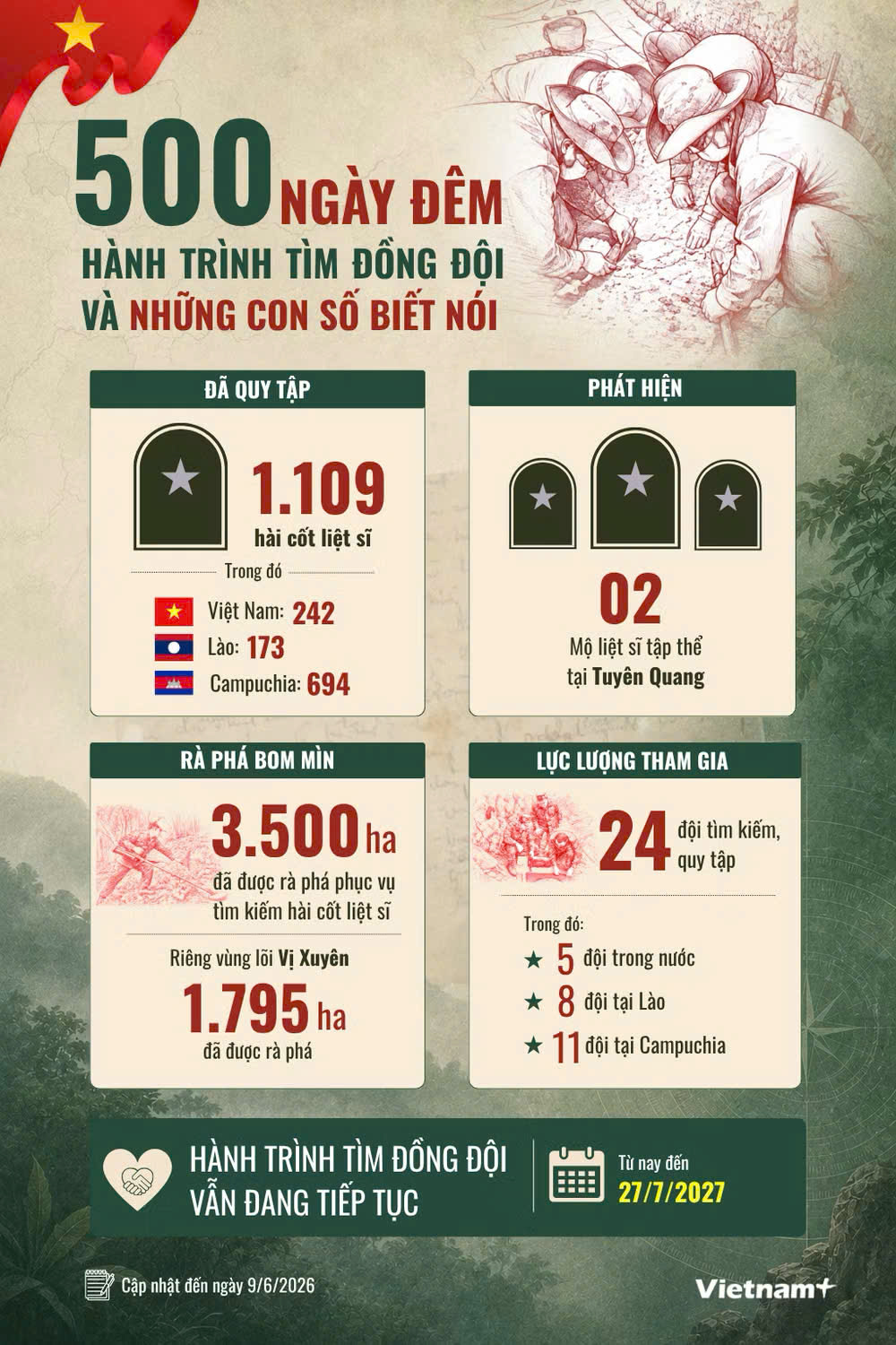 Chiến dịch 500 ngày đêm: Hành trình tìm đồng đội và những con số biết nói