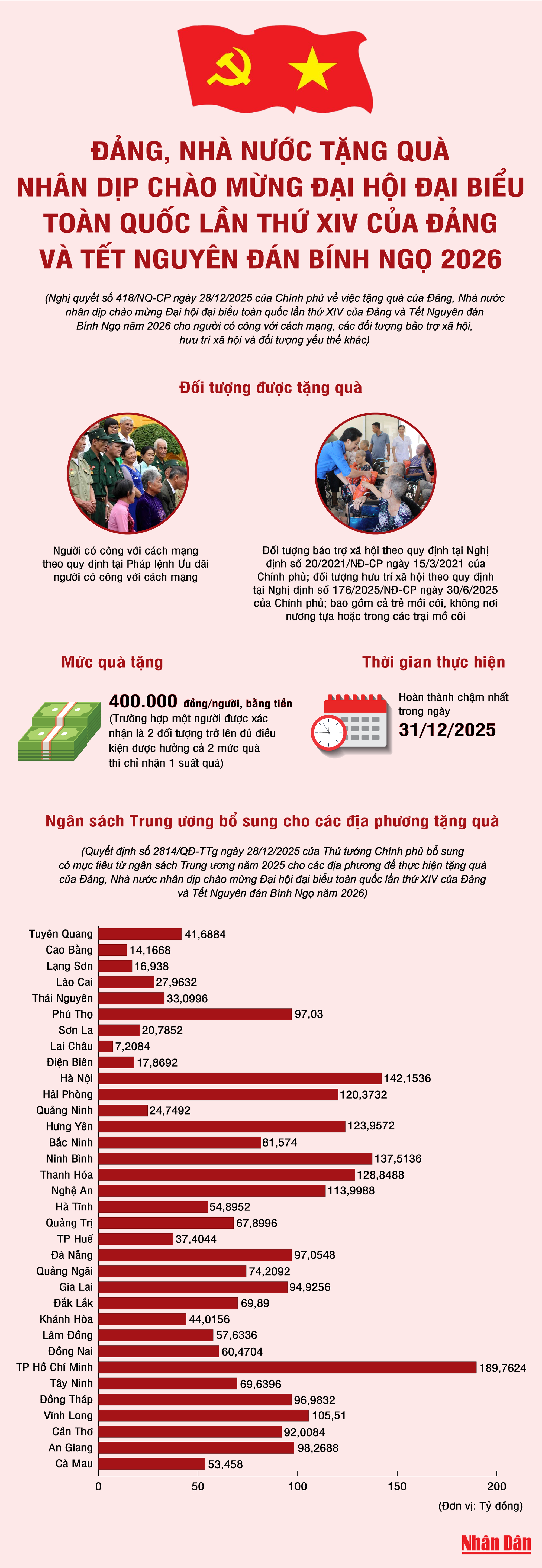 Đảng, Nhà nước tặng quà nhân dịp chào mừng Đại hội Đảng XIV và Tết Nguyên đán Bính Ngọ 2026