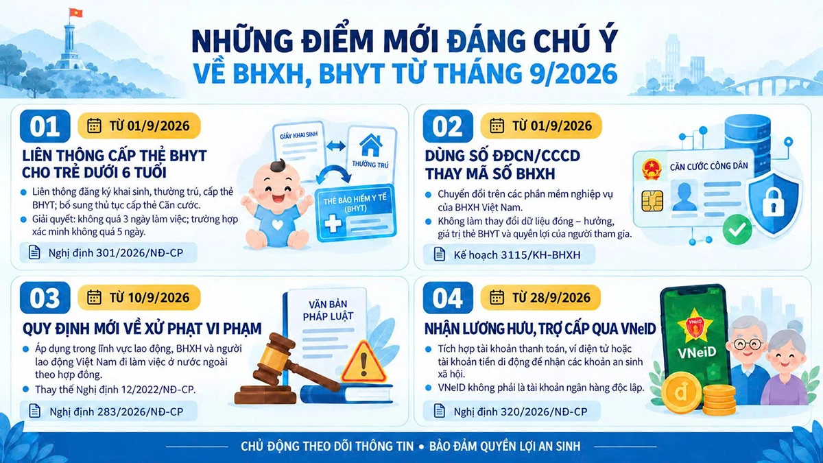 Những điểm mới đáng chú ý về BHXH, BHYT từ tháng 9-2026