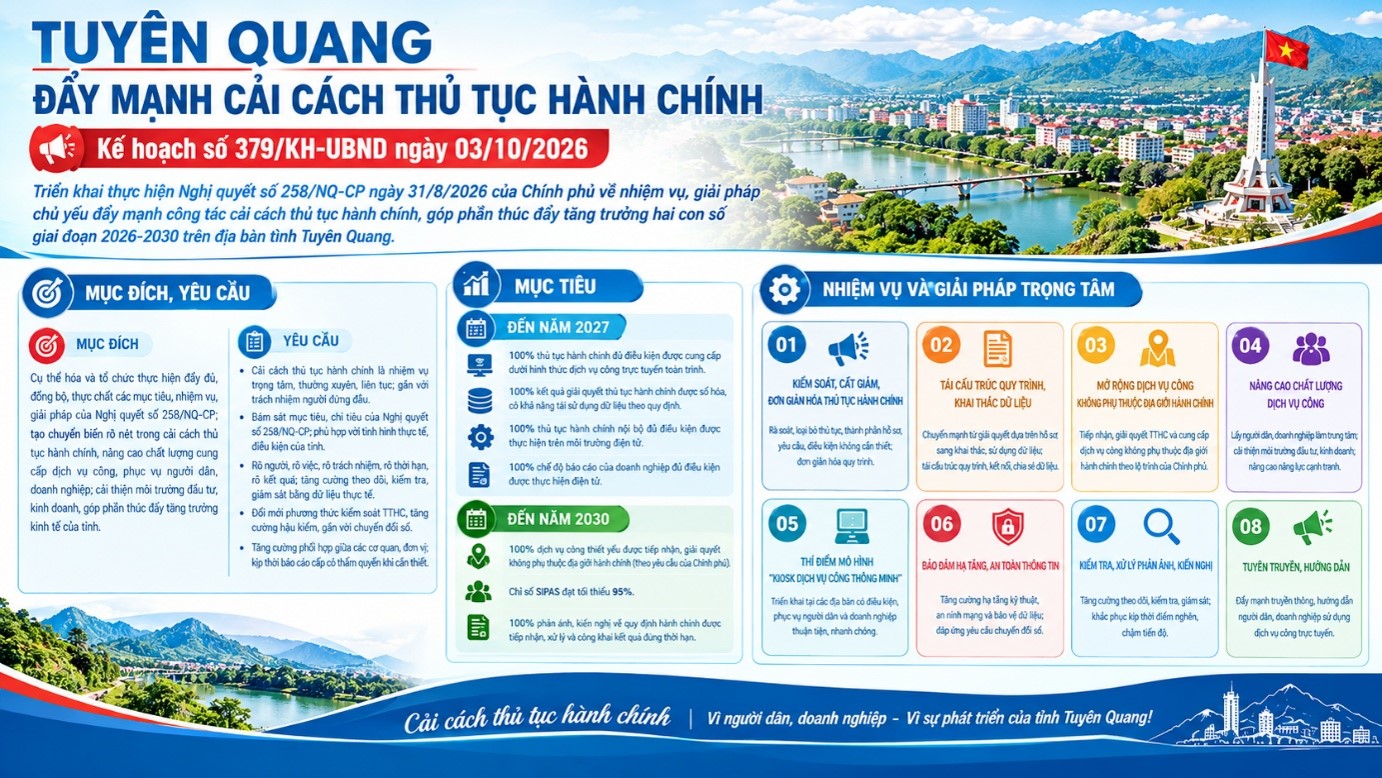 Tuyên Quang đẩy mạnh công tác cải cách thủ tục hành chính, góp phần thúc đẩy tăng trưởng hai con số giai đoạn 2026 - 2030
