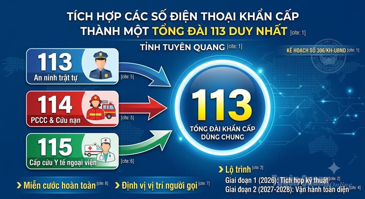 Triển khai tích hợp các số dịch vụ khẩn cấp 113, 114, 115 thành tổng đài 113 dùng chung
