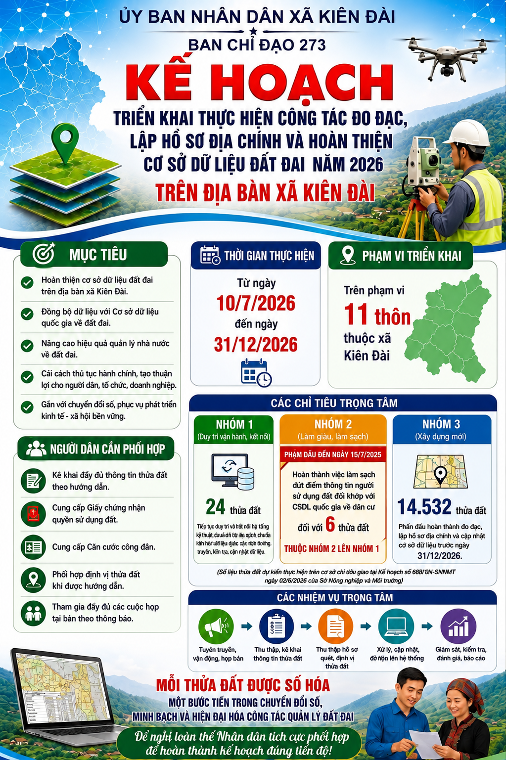 Kiên Đài triển khai thực hiện công tác đo đạc, lập hồ sơ địa chính và hoàn thiện cơ sở dữ liệu đất đai năm 2026