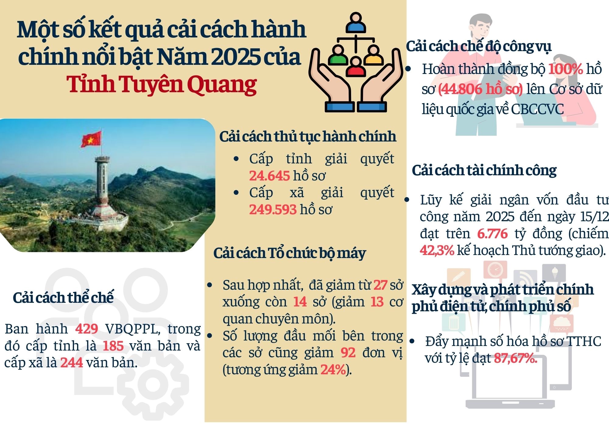 Tỉnh Tuyên Quang: Kết quả cải cách hành chính năm 2025