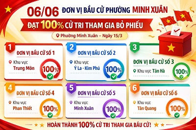 16h ngày 15/3. Phường Minh Xuân đạt 100% cử tri tham gia bỏ phiếu bầu cử