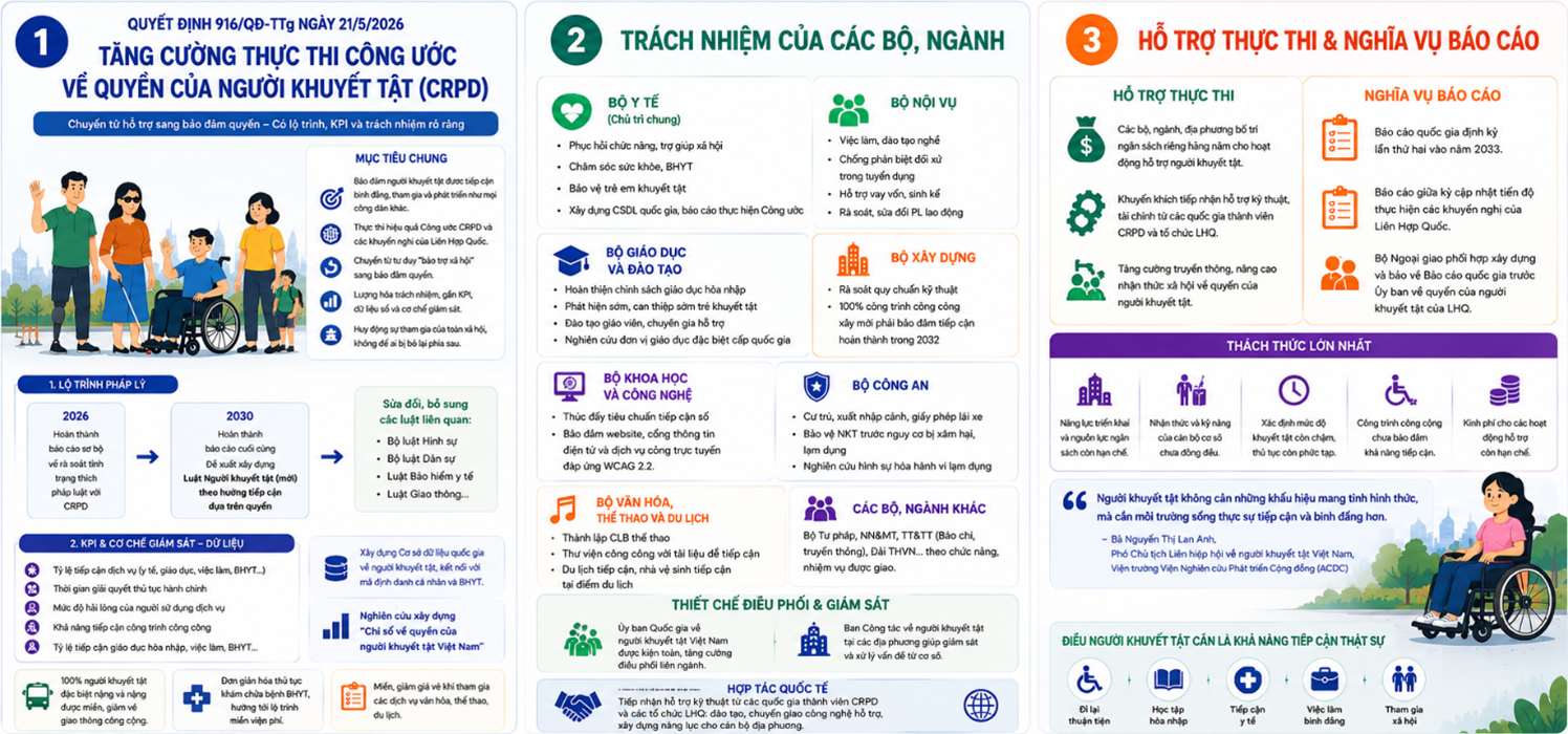 Quyết định số 916/QĐ-TTg của Thủ tướng Chính phủ: Phê duyệt Kế hoạch tăng cường thực thi hiệu quả Công ước về quyền của người khuyết tật và các khuyến nghị phù hợp của Ủy ban về quyền của người khuyết tật