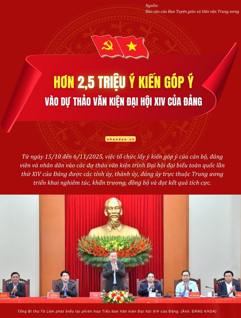 Hơn 2,5 triệu ý kiến góp ý vào dự thảo Văn kiện Đại hội XIV của Đảng