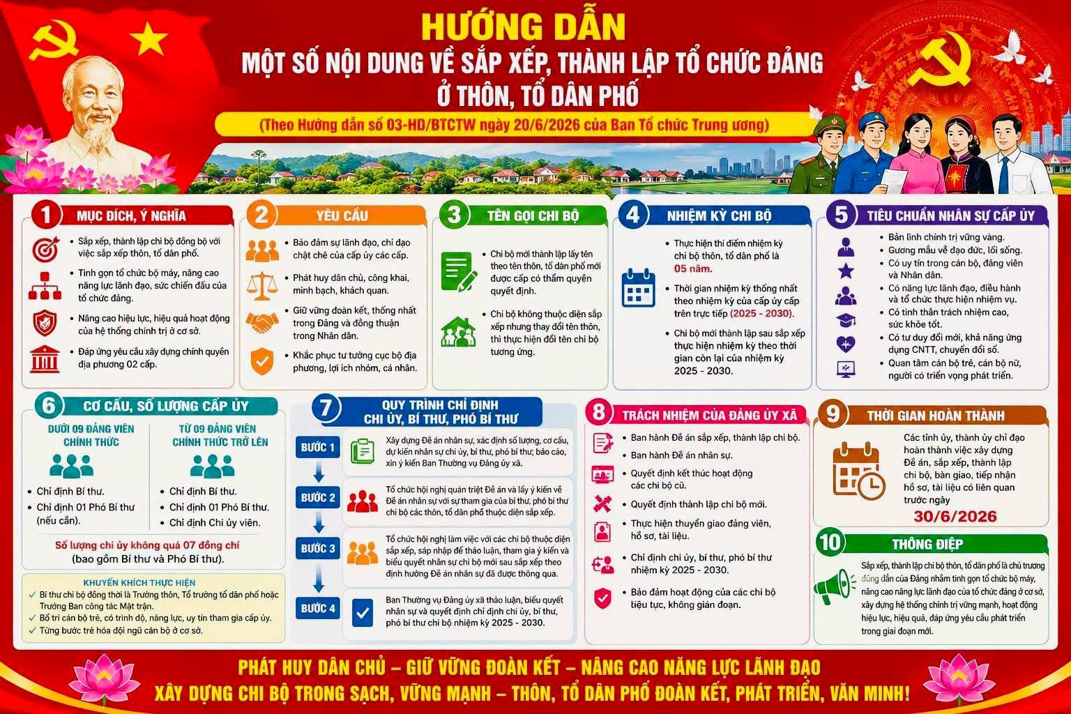 HƯỚNG DẪN SẮP XẾP, THÀNH LẬP TỔ CHỨC ĐẢNG Ở THÔN, TỔ DÂN PHỐ