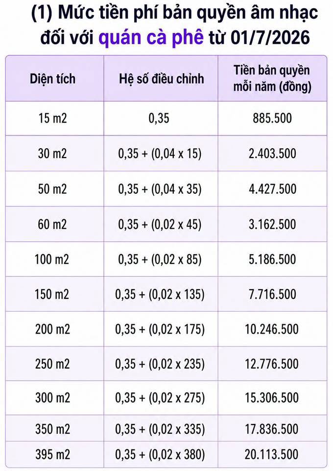 Từ 01/7, quán cà phê, nhà hàng mở nhạc phải đóng phí bản quyền âm nhạc