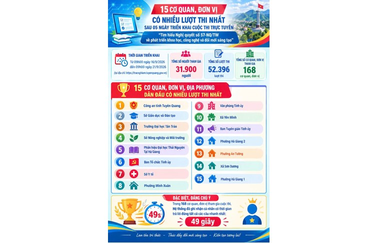 15 cơ quan, đơn vị dẫn đầu về lượt thi sau 05 ngày triển khai Cuộc thi trực tuyến “Tìm hiểu Nghị quyết số 57-NQ/TW về phát triển khoa học, công nghệ và đổi mới sáng tạo”