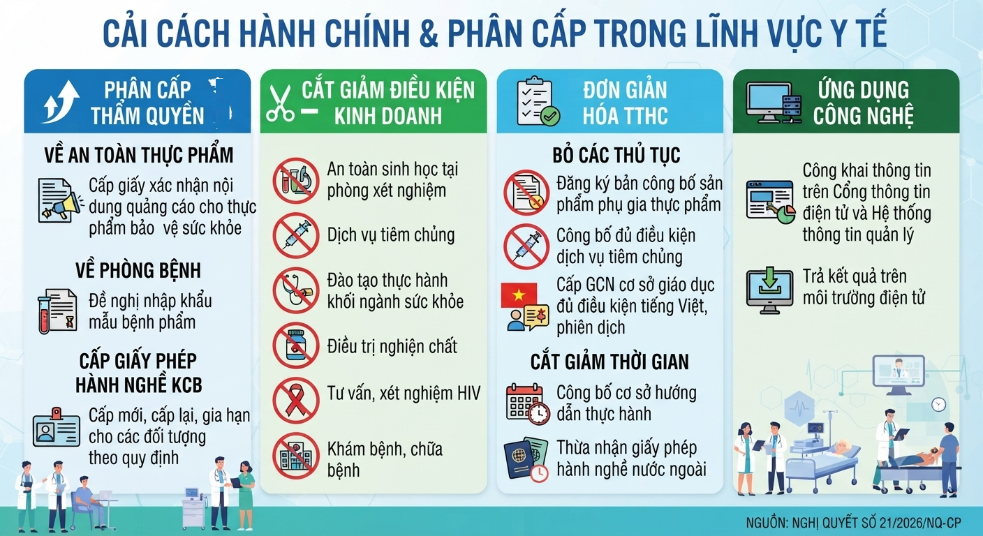 Nghị Quyết cắt giảm đơn giản hóa điều kiện kinh doanh thủ tục hành chính và phân cấp thẩm quyền thực hiện thủ tục hành chính trong lĩnh vực y tế