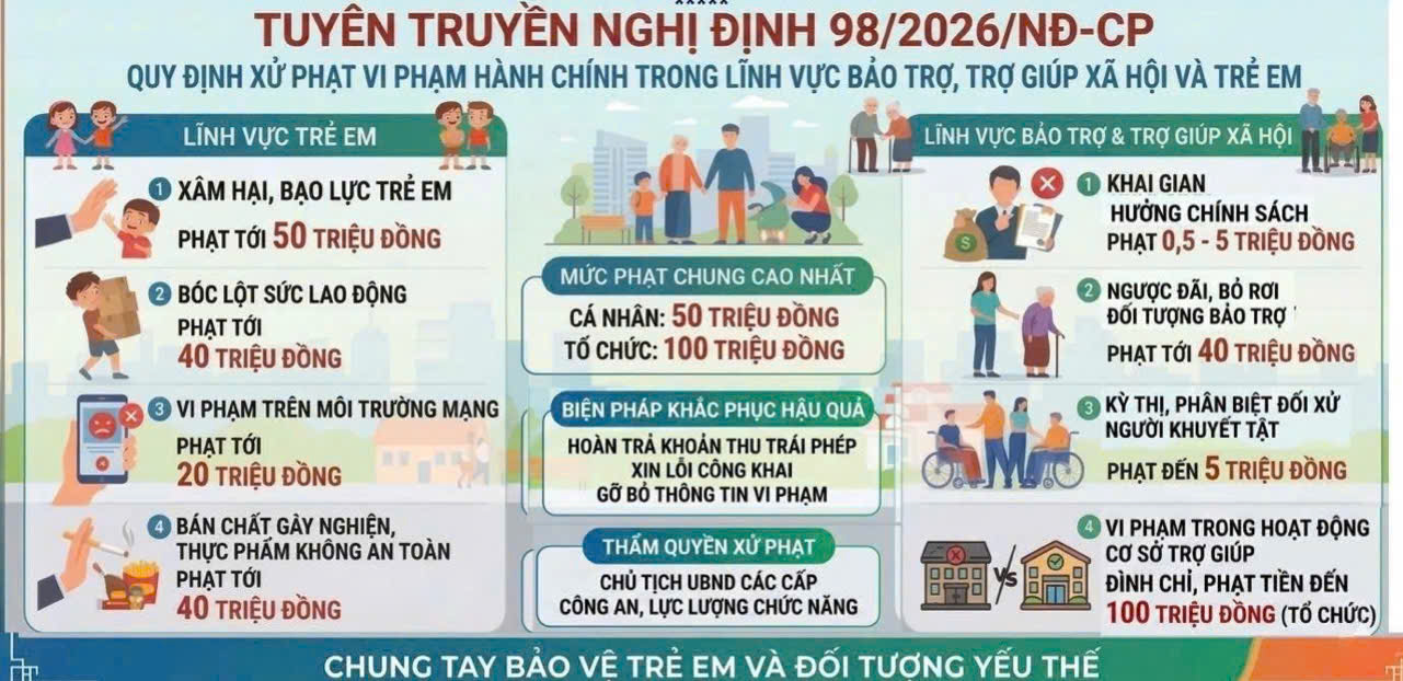 Nghị định mới quy định xử phạt vi phạm hành chính trong lĩnh vực bảo trợ, trợ giúp xã hội và trẻ em