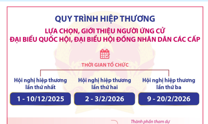 Quy trình hiệp thương lựa chọn, giới thiệu người ứng cử đại biểu Quốc hội, đại biểu Hội đồng nhân dân các cấp
