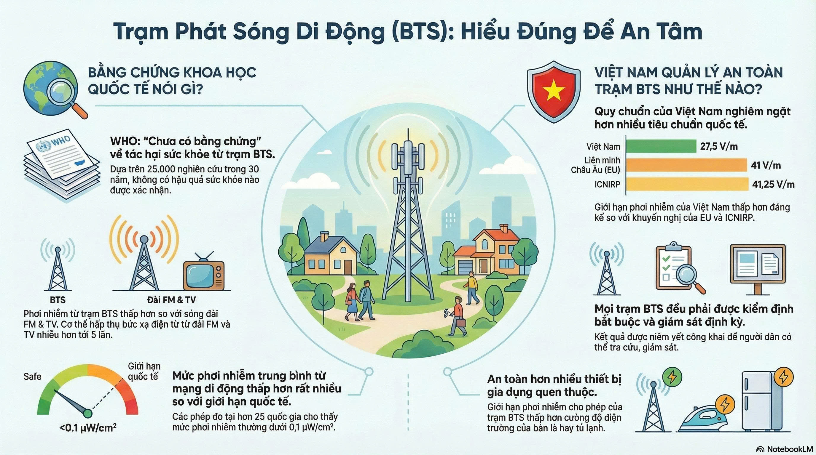 Sóng Di Động & Sức Khỏe Cộng Đồng Hiểu Đúng Cơ Sở Khoa Học và Quy Chuẩn Quản Lý để An Tâm Phát Triển