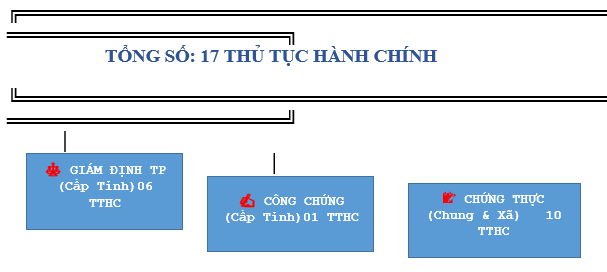 Danh mục 17 thủ tục hành chính được sửa đổi, bổ sung các lĩnh vực: Giám định tư pháp, Công chứng, Chứng thực