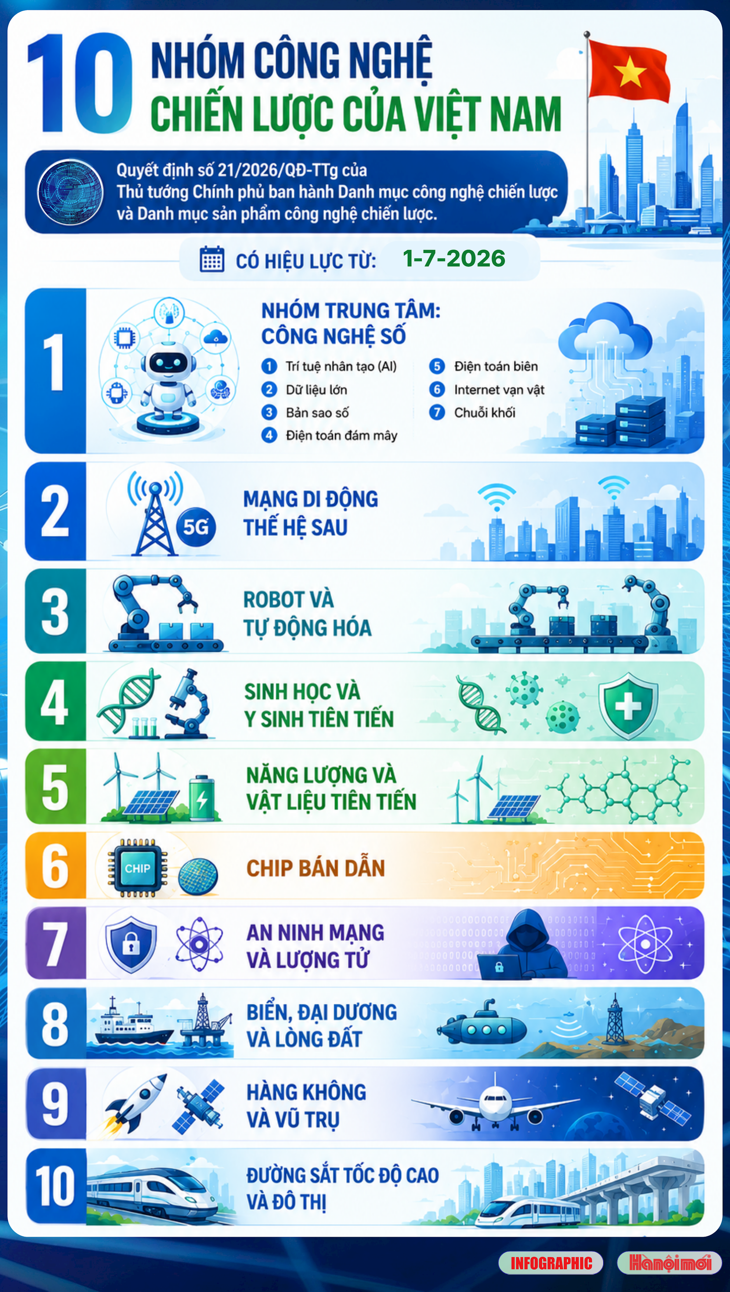 10 nhóm công nghệ chiến lược của Việt Nam