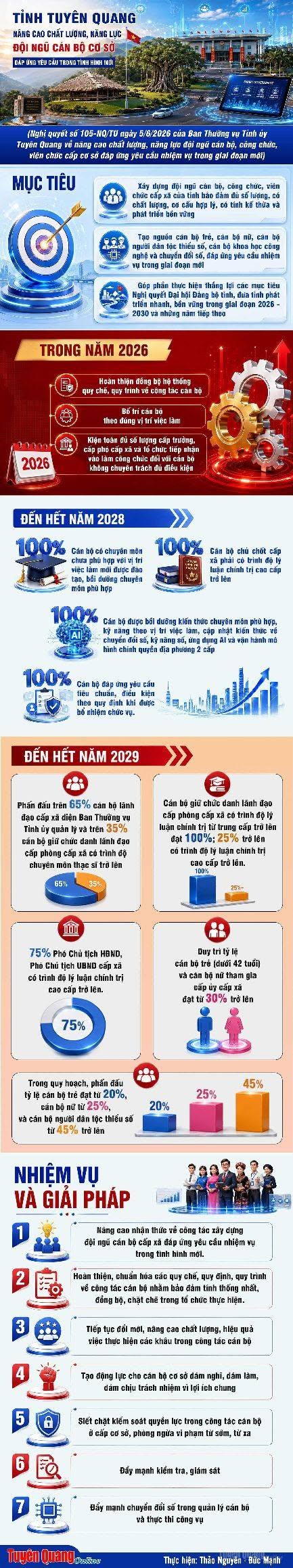 Tỉnh Tuyên Quang nâng cao chất lượng, năng lực đội ngũ cán bộ cơ sở đáp ứng yêu cầu trong tình hình mới