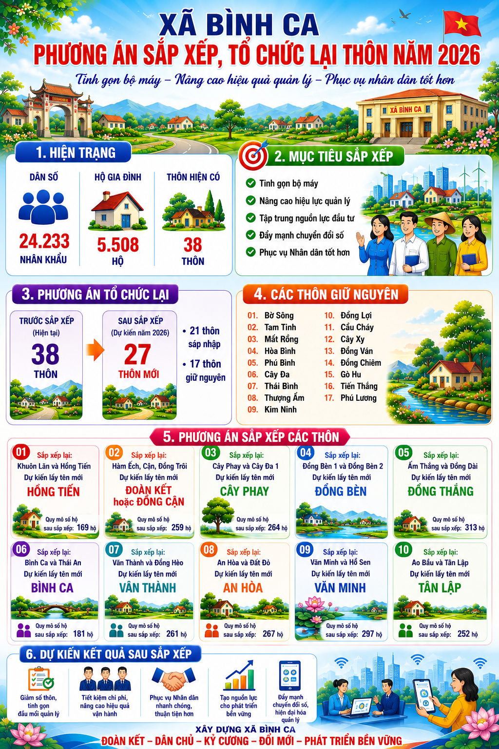 DỰ KIẾN PHƯƠNG ÁN SẮP XẾP, SÁP NHẬP THÔN TRÊN ĐỊA BÀN XÃ BÌNH CA NĂM 2026