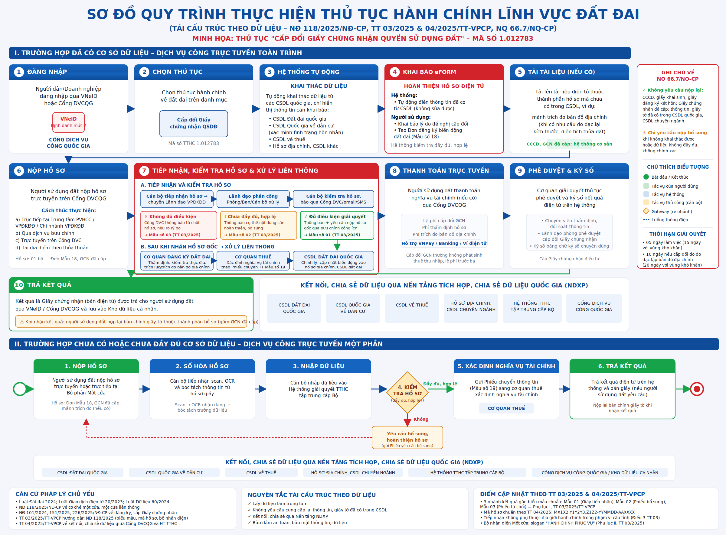02.3 so-do-quy-trinh-cap-doi-GCN 1.png