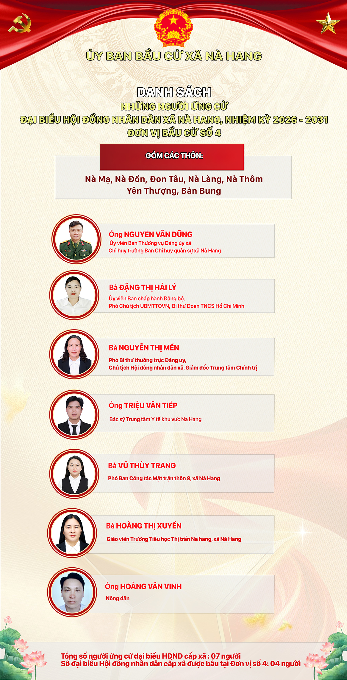 DANH SÁCH CHÍNH THỨC NHỮNG NGƯỜI ỨNG CỬ ĐẠI BIỂU HỘI ĐỒNG NHÂN DÂN XÃ NÀ HANG KHÓA II, NHIỆM KỲ 2026 - 2031 Đơn vị bầu cử số 4, gồm các thôn: Nà Mạ, Nà Đồn, Đon Tâu, Nà Làng, Nà Thôm, Yên Thượng, Bản Bung