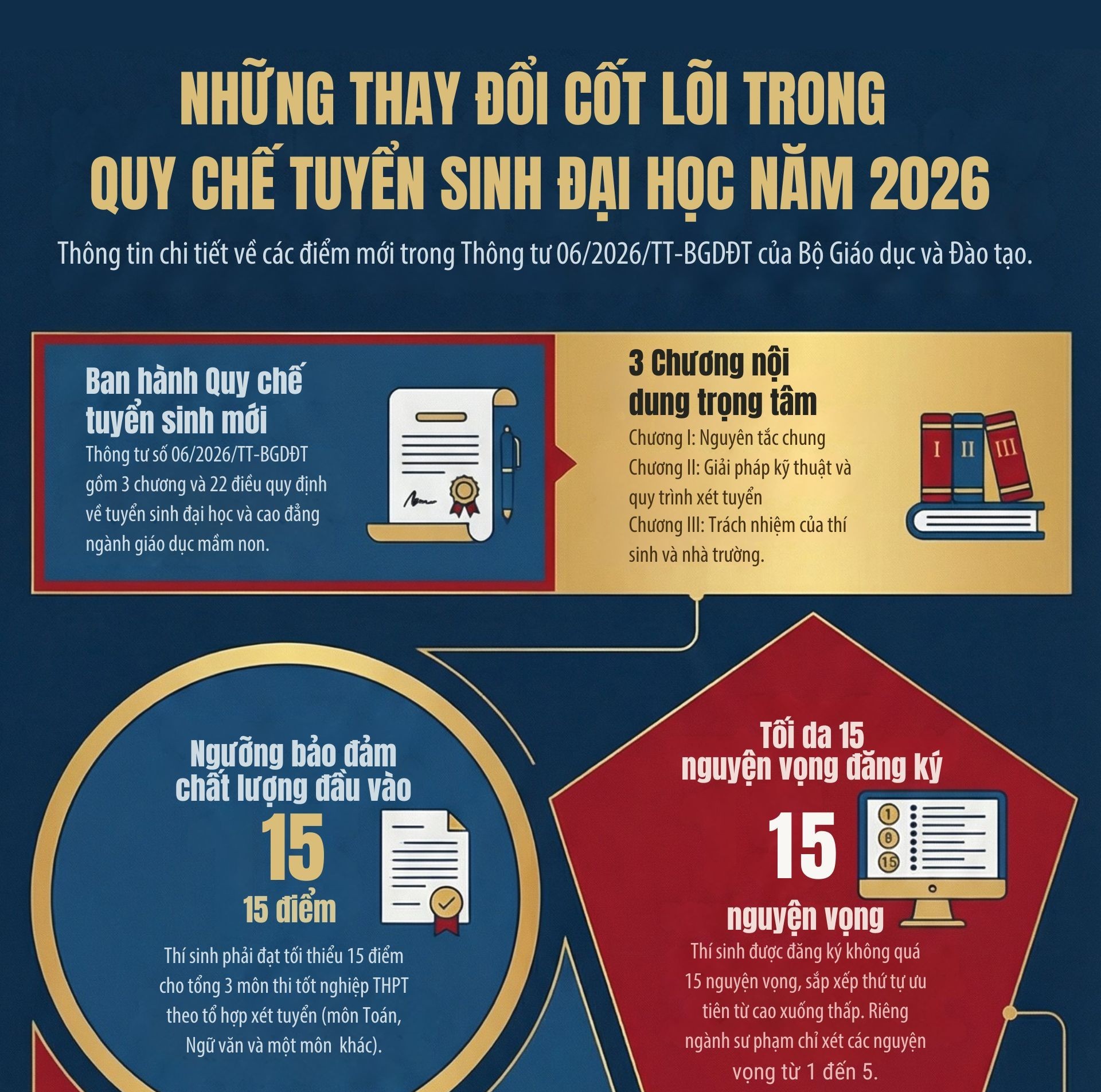 Bộ Giáo dục và Đào tạo chốt quy định bỏ xét riêng học bạ, cho thí sinh đăng ký tối đa 15 nguyện vọng