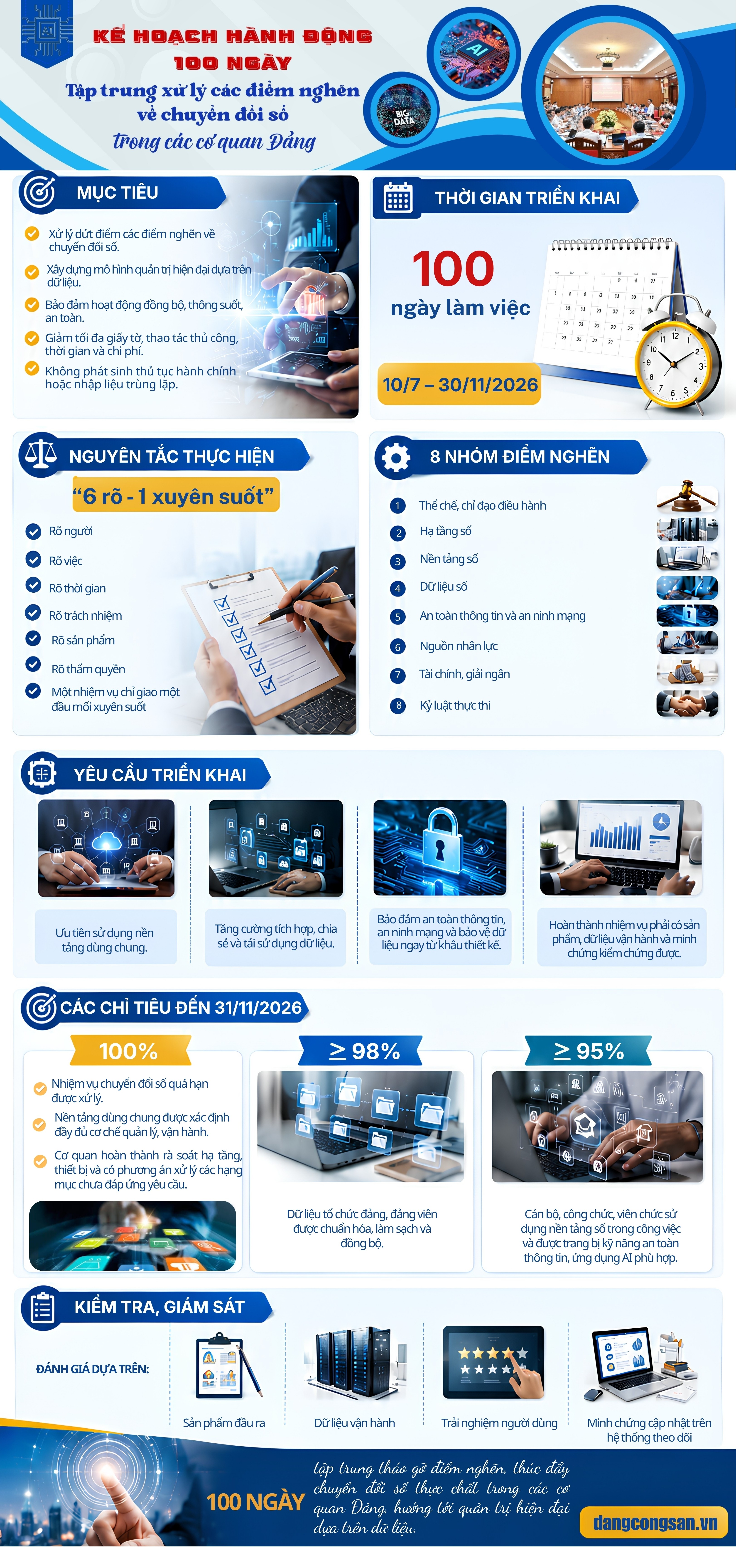 [INFOGRAPHIC] 100 NGÀY TẬP TRUNG XỬ LÝ CÁC ĐIỂM NGHẼN VỀ CHUYỂN ĐỔI SỐ TRONG CÁC CƠ QUAN ĐẢNG