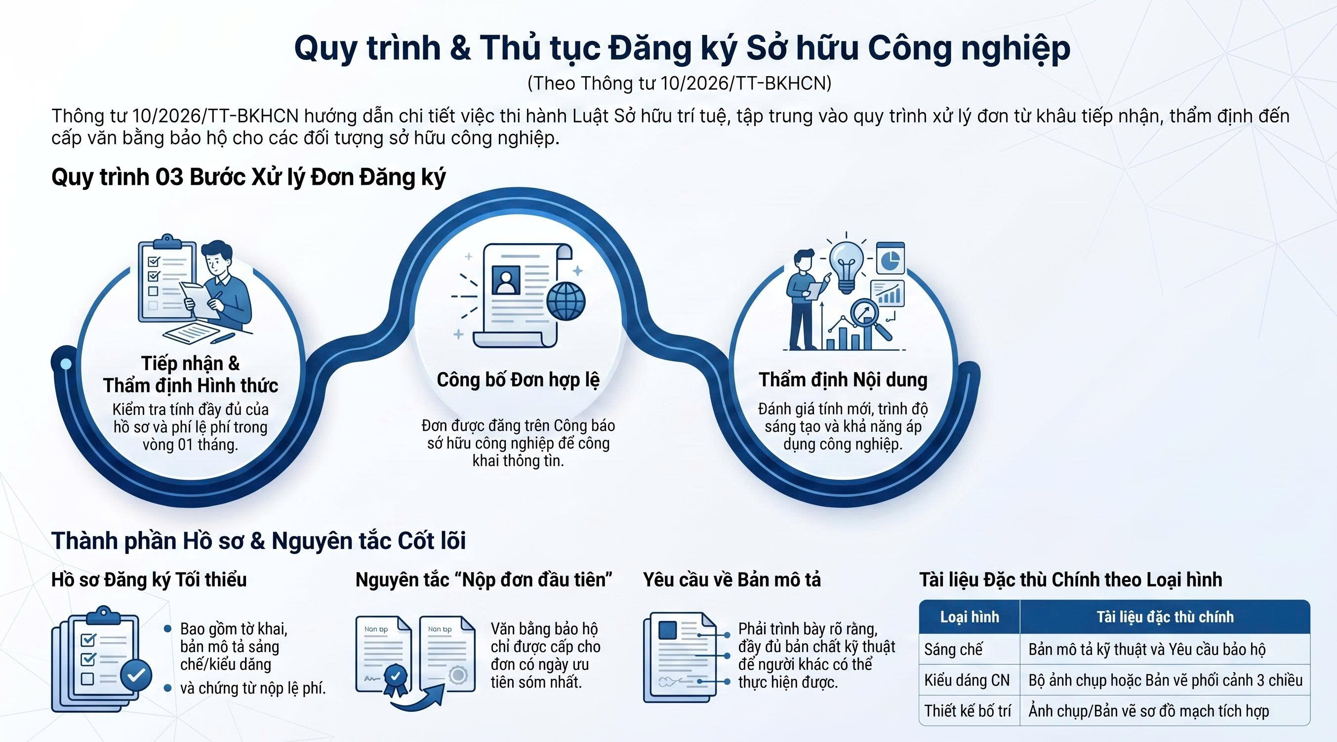 Quy trình và thủ tục đăng ký sở hữu Công nghiệp