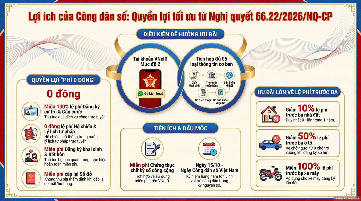 NGHỊ QUYẾT SỐ 66.22/2026/NQ-CP: BƯỚC NGOẶT CHÍNH SÁCH TRONG TIẾN TRÌNH XÂY DỰNG XÃ HỘI SỐ TOÀN DÂN