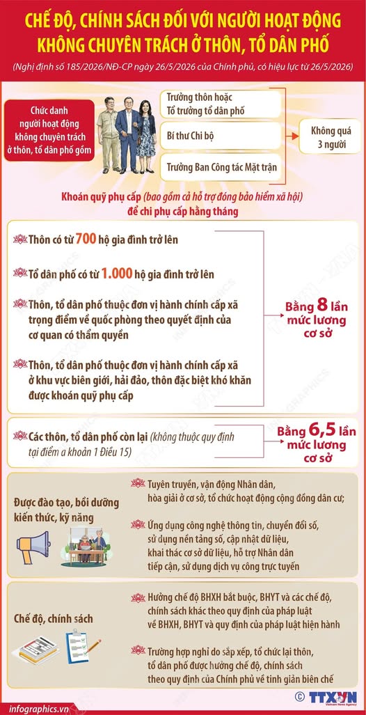 Chế độ, chính sách đối với người hoạt động không chuyên tr ách ở thôn, tổ dân phố