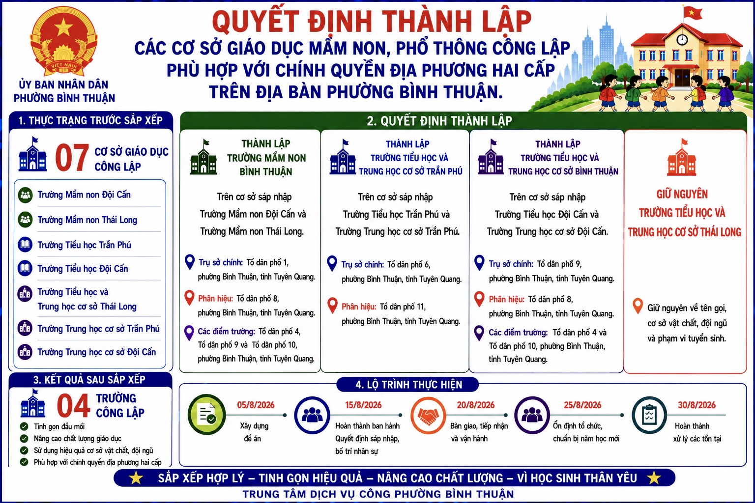 Quyết định thành lập các cơ sở giáo dục mầm non, phổ thông công lập phù hợp với chính quyền địa phương hai cấp trên địa bàn phường Bình Thuận