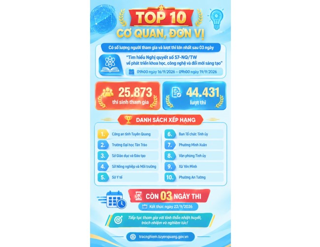 10 cơ quan, đơn vị có số người tham gia và lượt thi cao nhất sau 03 ngày triển khai Cuộc thi trực tuyến “Tìm hiểu Nghị quyết số 57-NQ/TW về phát triển khoa học, công nghệ và đổi mới sáng tạo”.