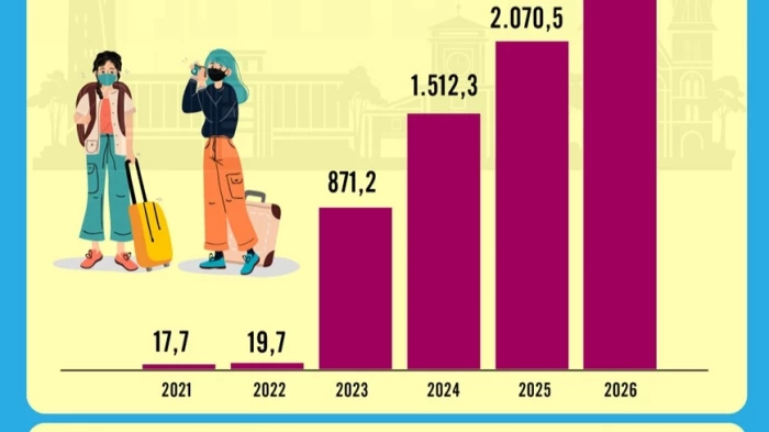 Việt Nam đón gần 2,5 triệu lượt khách quốc tế trong 1 tháng