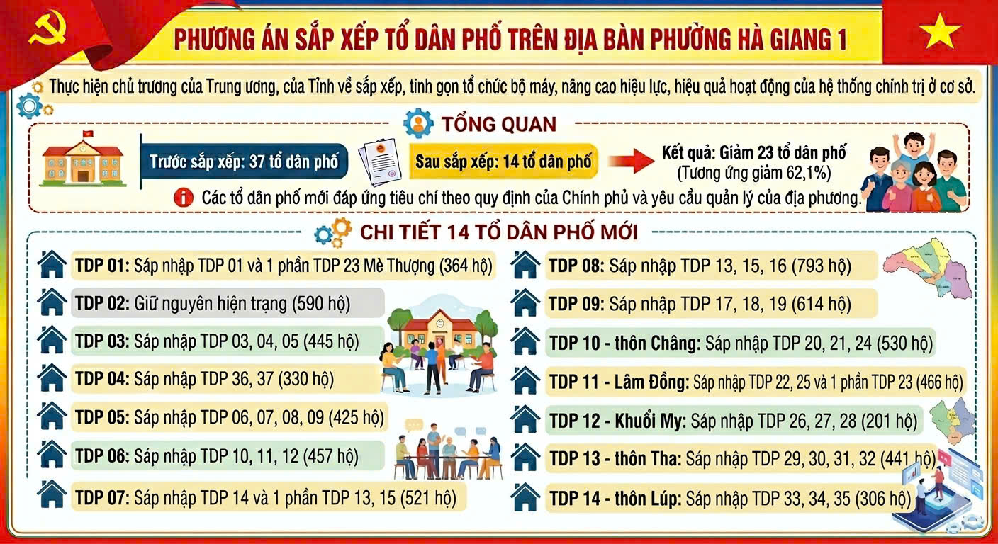LẤY Ý KIẾN NHÂN DÂN VÀO PHƯƠNG ÁN SẮP XẾP, TỔ CHỨC LẠI TỔ DÂN PHỐ CỦA PHƯỜNG HÀ GIANG 1 NĂM 2026