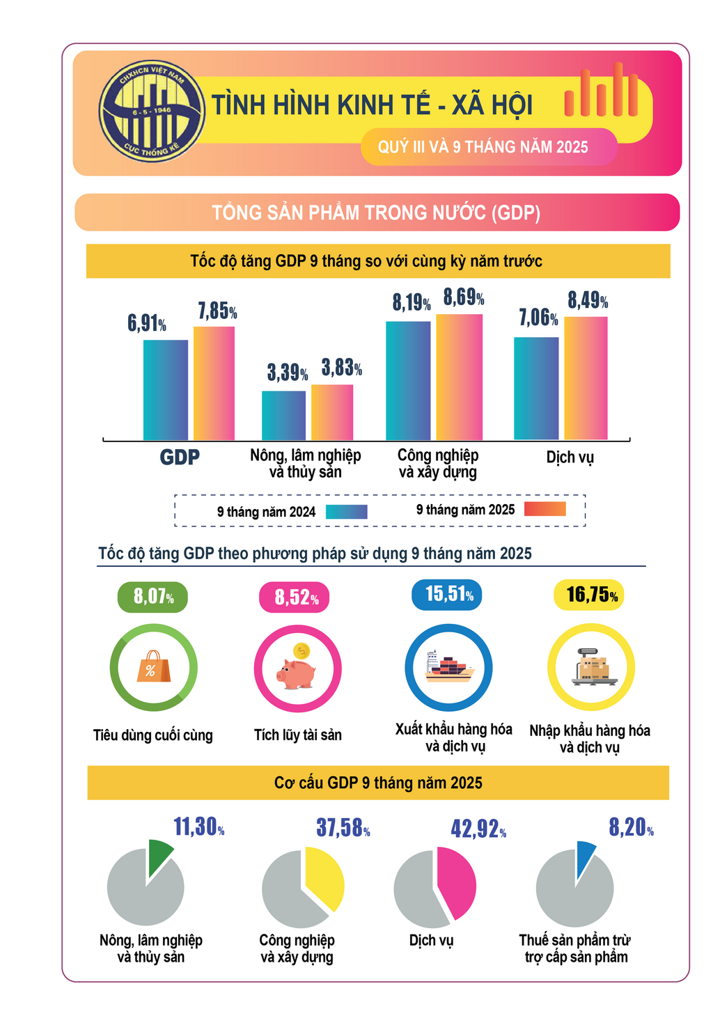 Infographic: Tình hình kinh tế – xã hội quý III và chín tháng năm 2025
