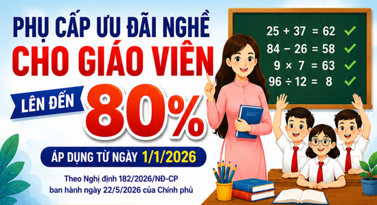 Nhà giáo được hưởng phụ cấp ưu đãi theo nghề từ 20-80%