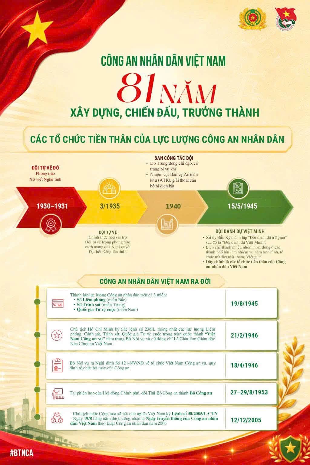 KỶ NIỆM 81 NĂM NGÀY TRUYỀN THỐNG CÔNG AN NHÂN DÂN (19/8/1945 - 19/8/2026) VÀ 21 NĂM NGÀY HỘI TOÀN DÂN BẢO VỆ AN NINH TỔ QUỐC (19/8/2005 - 19/8/2026)
