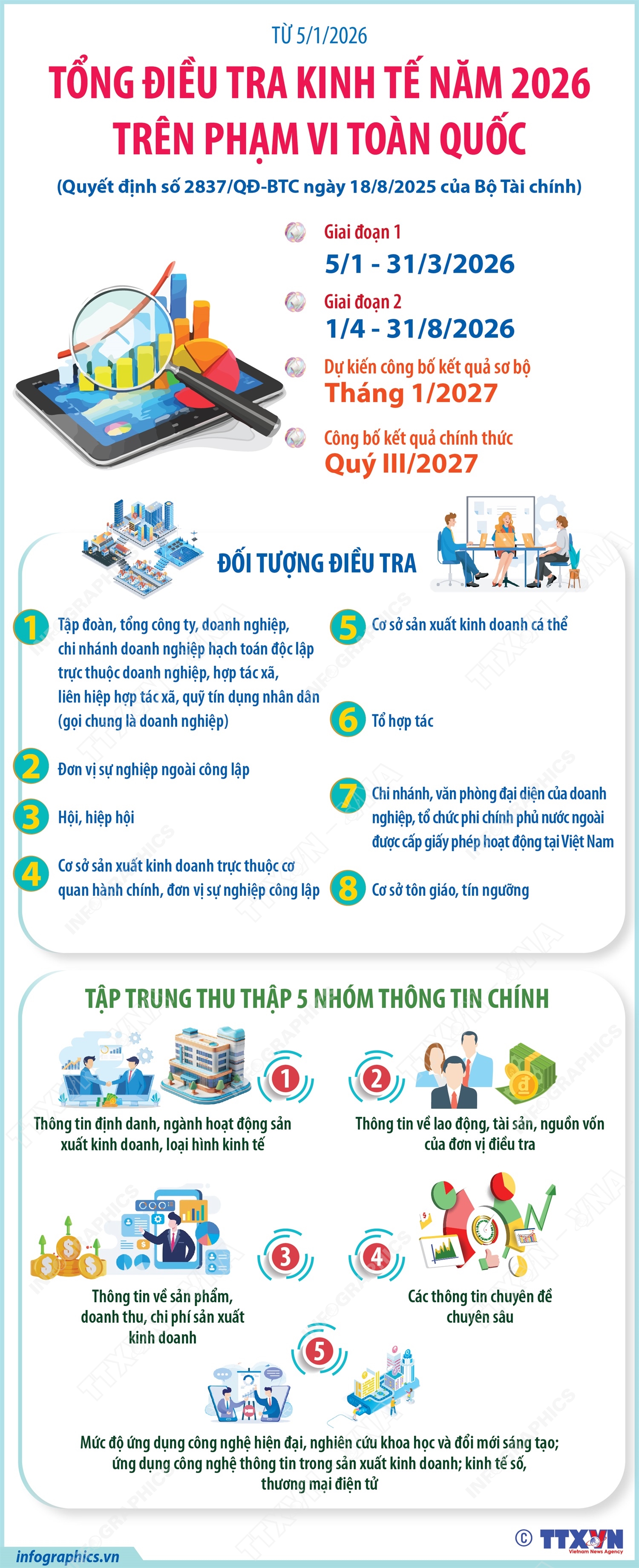 Từ 5/1/2026: Tổng điều tra kinh tế năm 2026 trên phạm vi toàn quốc