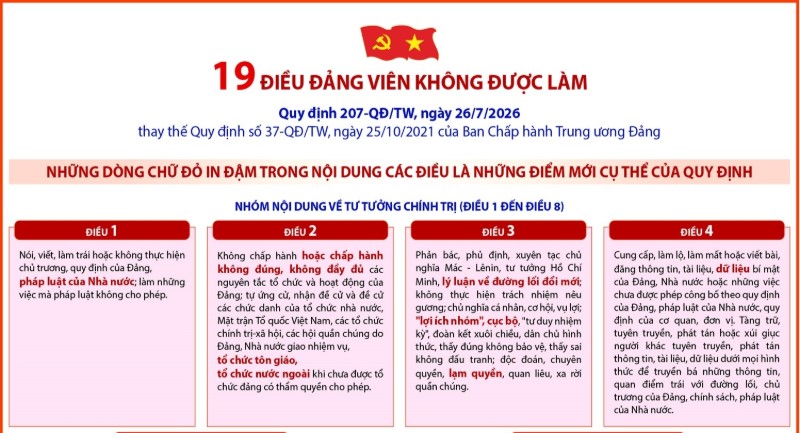 Quy định số 207-QĐ/TW: 19 điều đảng viên không được làm