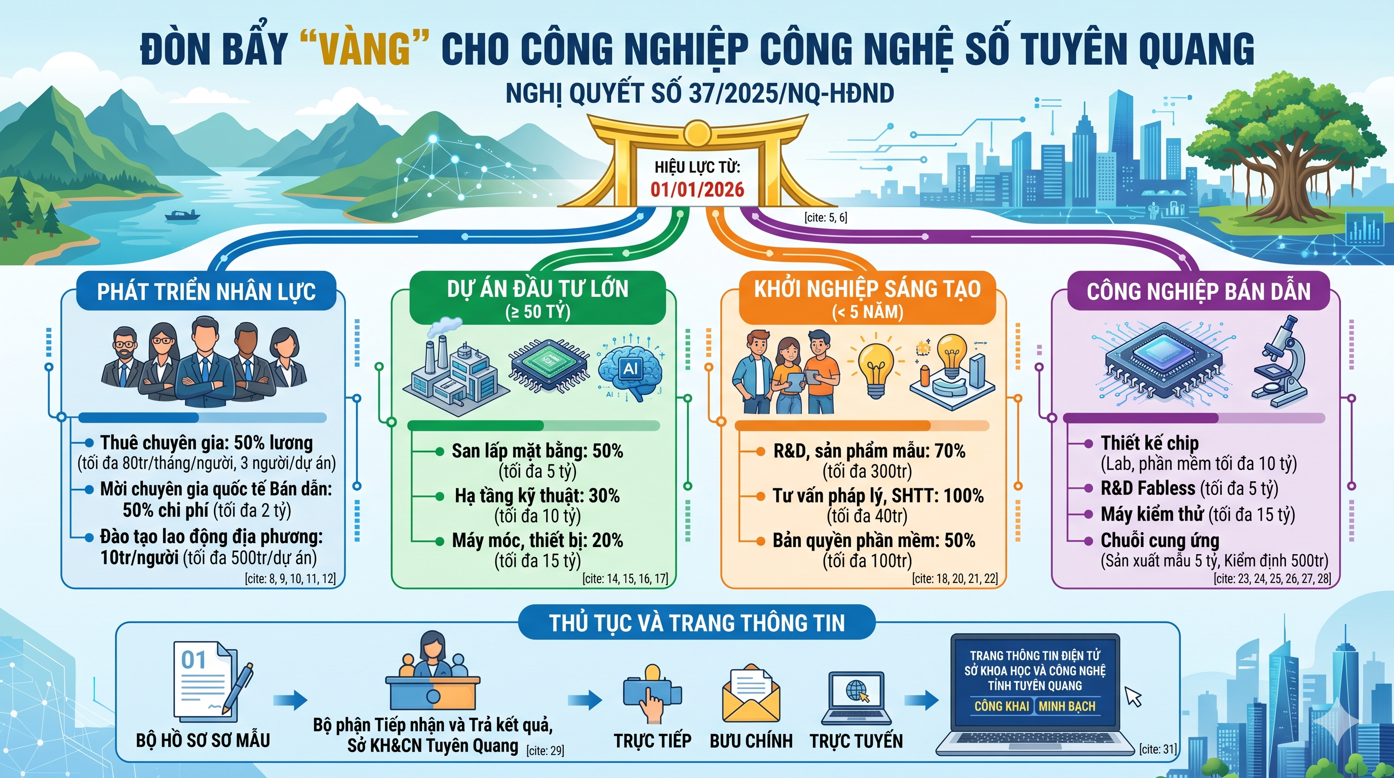 Động lực then chốt thúc đẩy ngành công nghiệp công nghệ số tỉnh Tuyên Quang: Thời cơ bứt phá từ Nghị quyết số 37/2025/NQ-HĐND