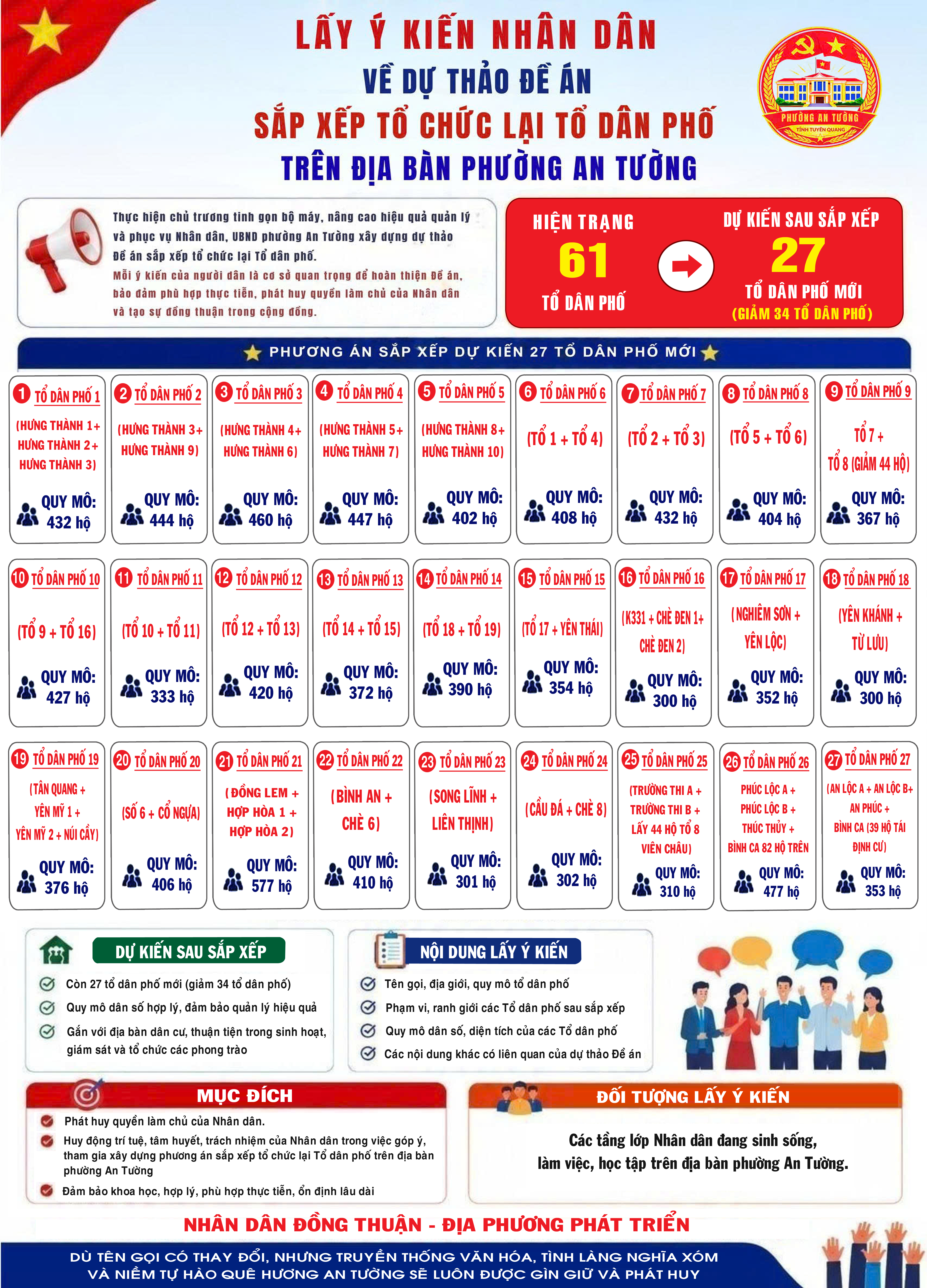 Phường An Tường lấy ý kiến Nhân dân về Dự thảo Đề án sắp xếp, tổ chức lại Tổ dân phố trên địa bàn phường